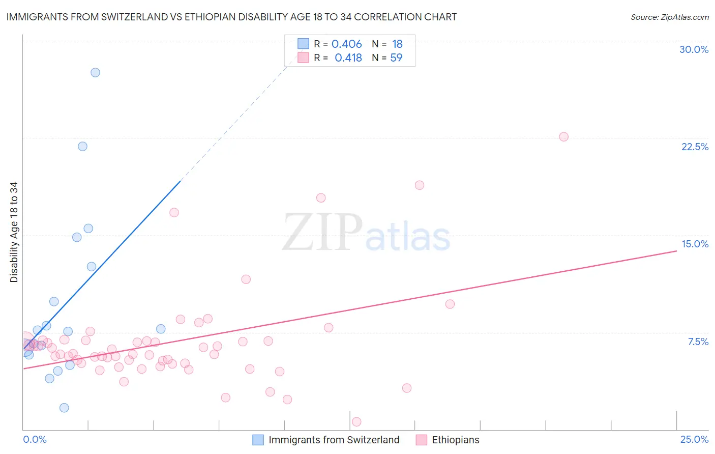 Immigrants from Switzerland vs Ethiopian Disability Age 18 to 34