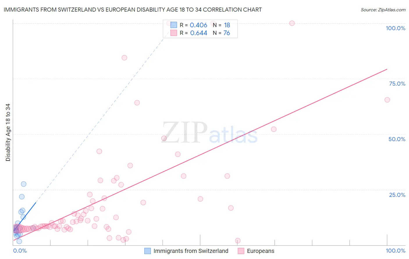 Immigrants from Switzerland vs European Disability Age 18 to 34