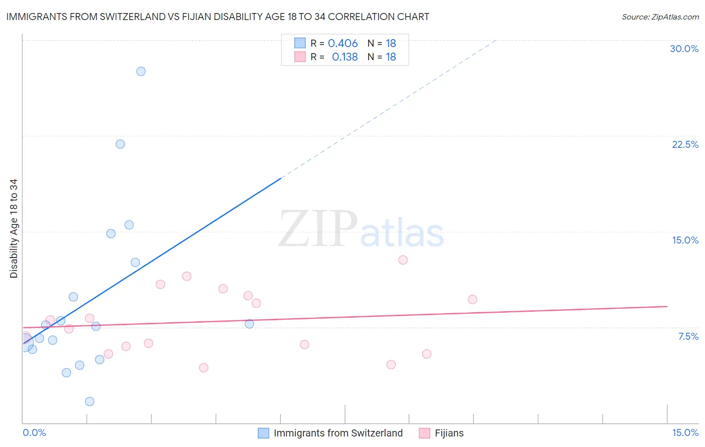 Immigrants from Switzerland vs Fijian Disability Age 18 to 34