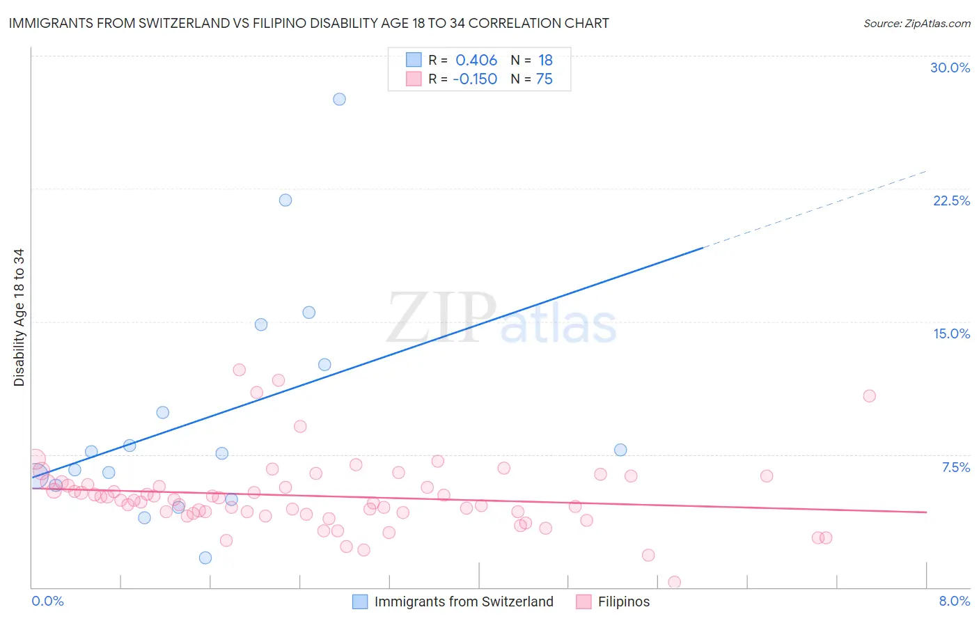 Immigrants from Switzerland vs Filipino Disability Age 18 to 34