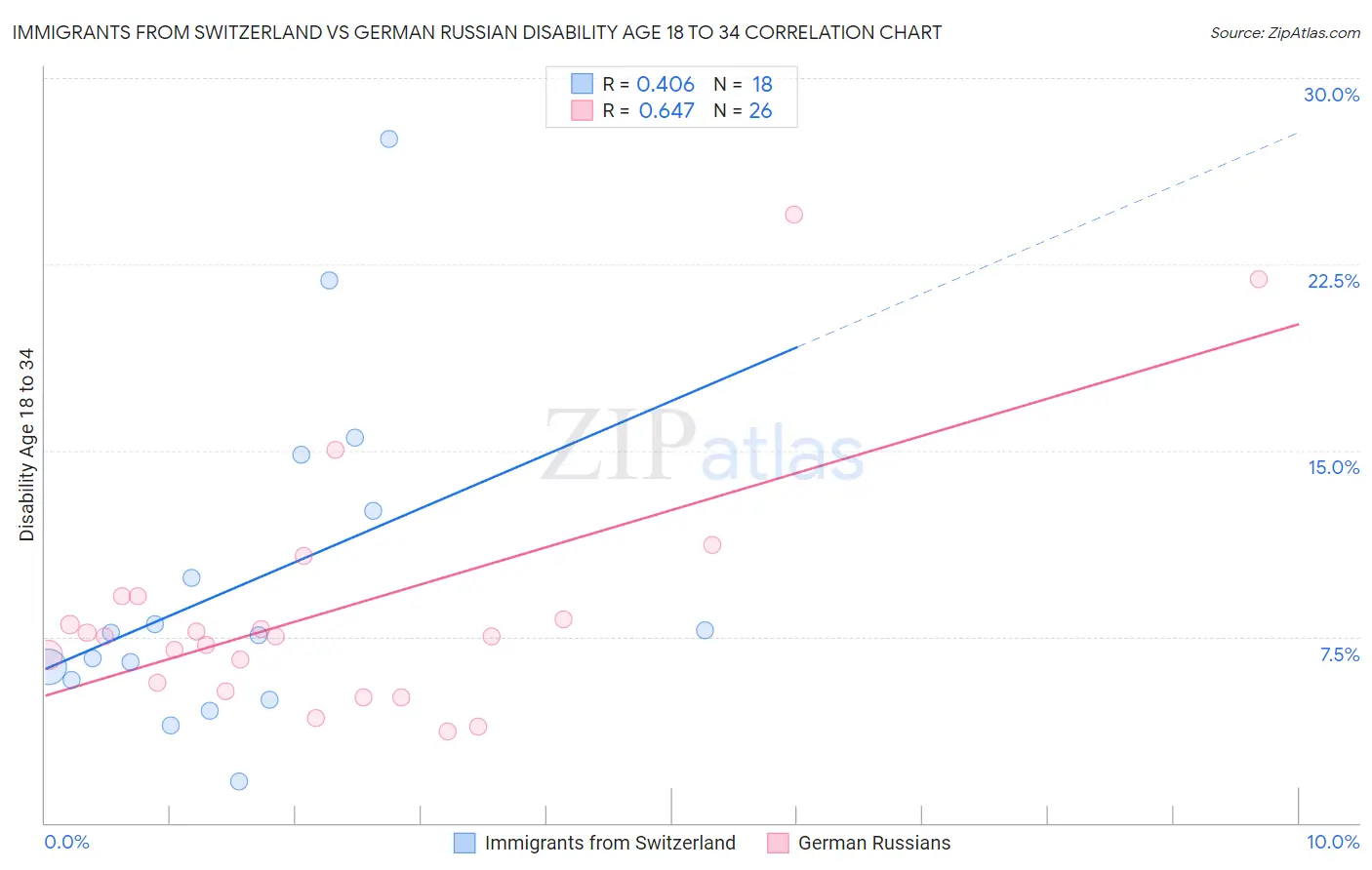 Immigrants from Switzerland vs German Russian Disability Age 18 to 34