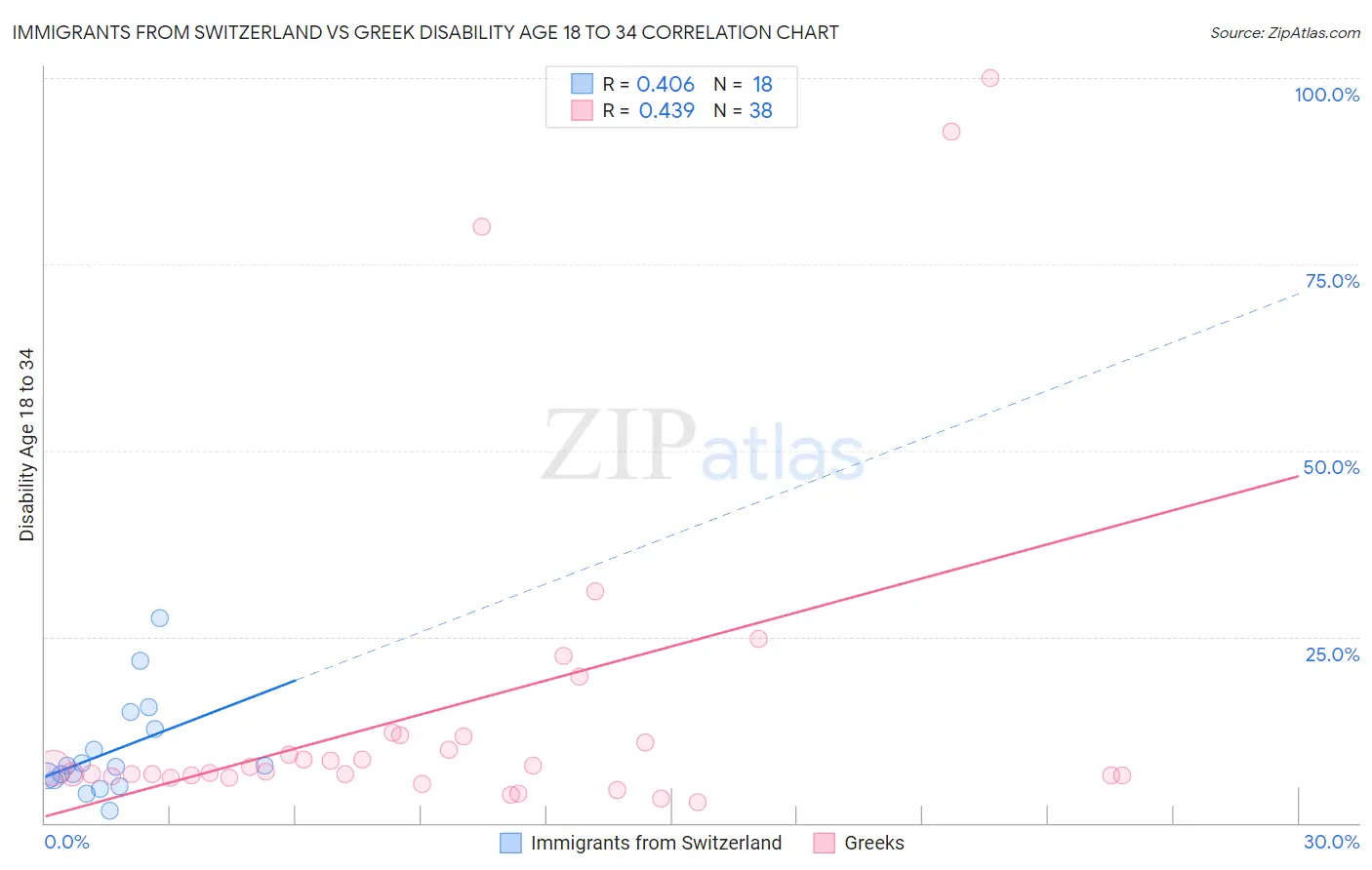 Immigrants from Switzerland vs Greek Disability Age 18 to 34