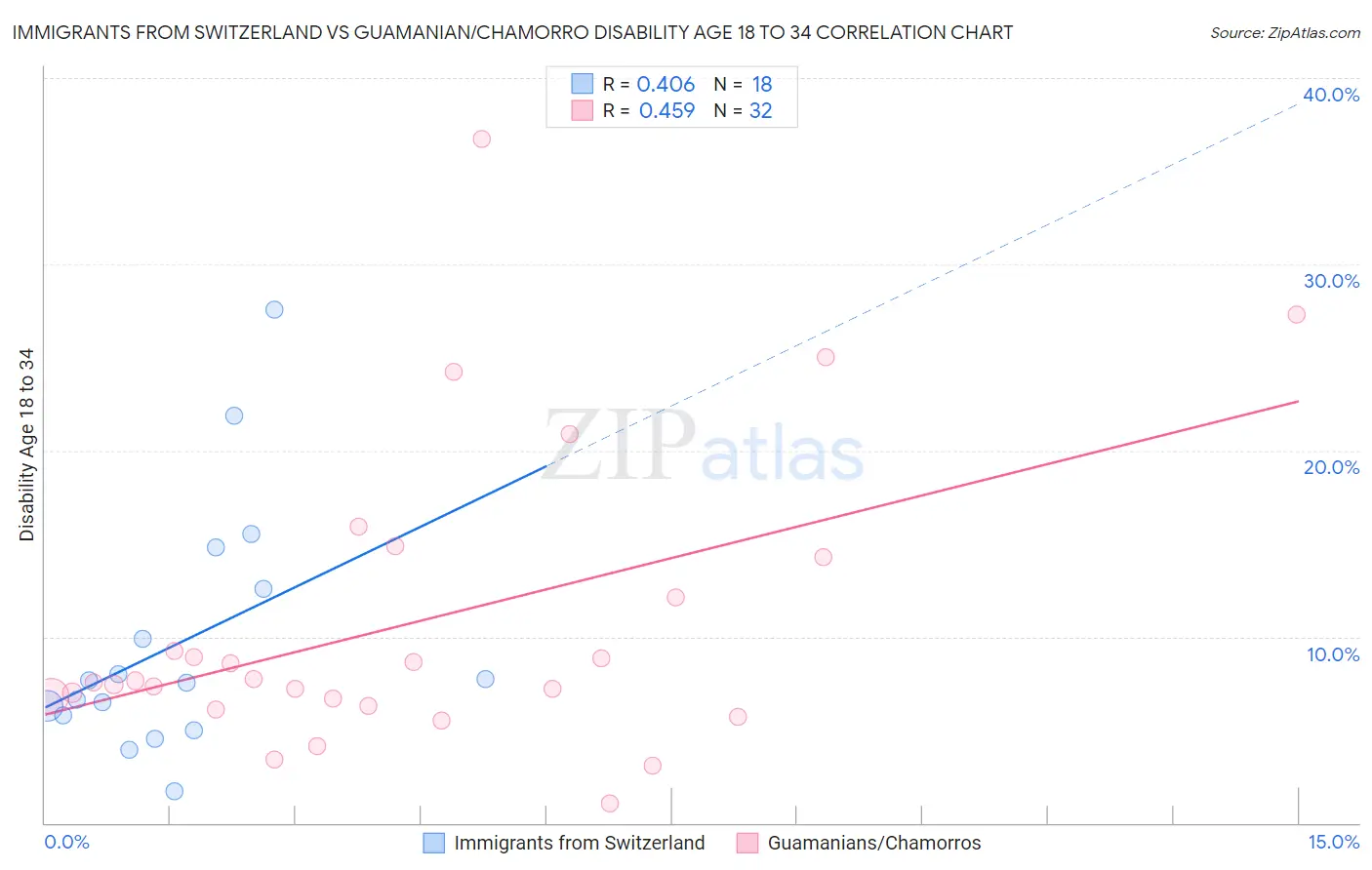 Immigrants from Switzerland vs Guamanian/Chamorro Disability Age 18 to 34
