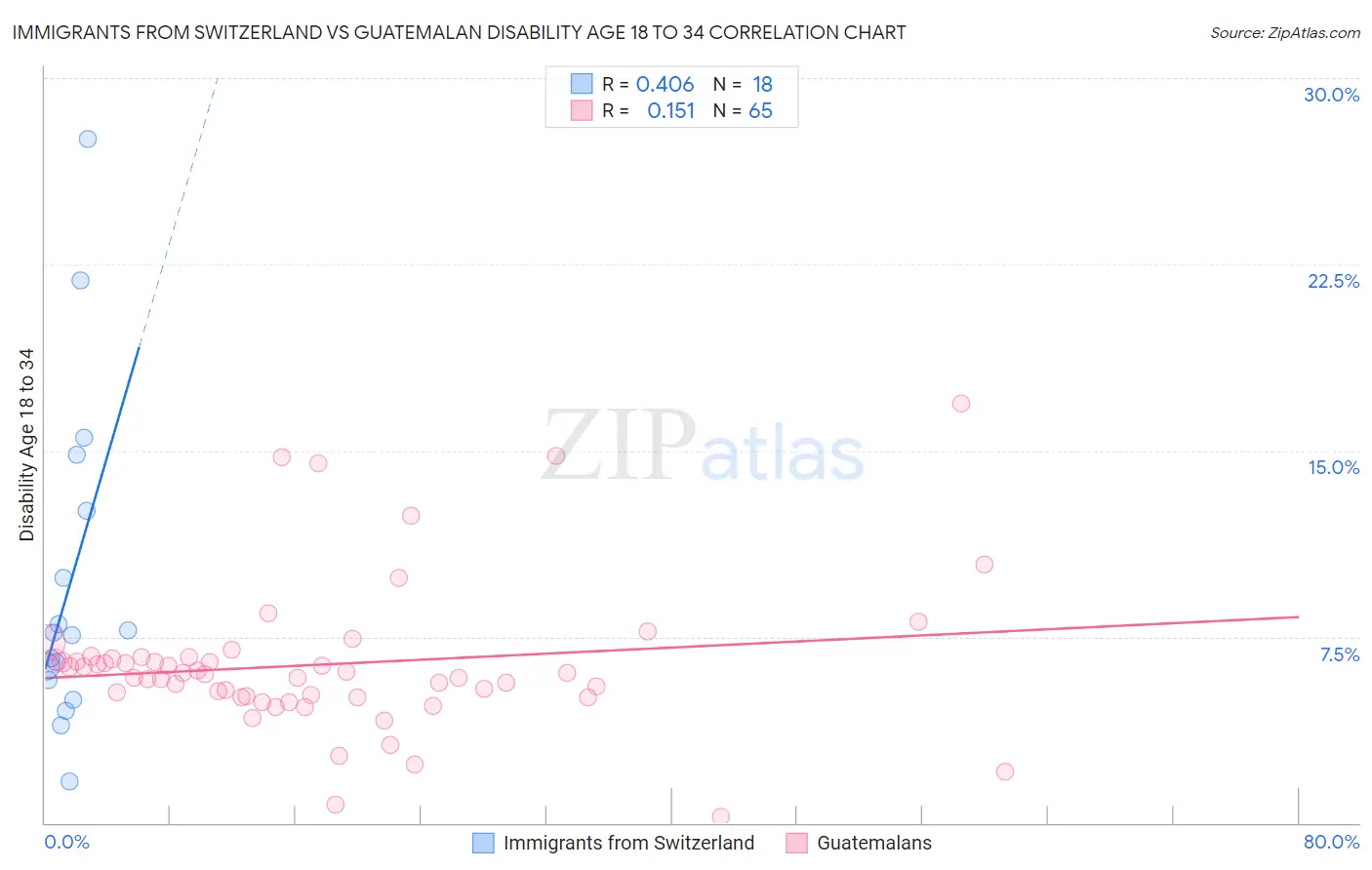 Immigrants from Switzerland vs Guatemalan Disability Age 18 to 34