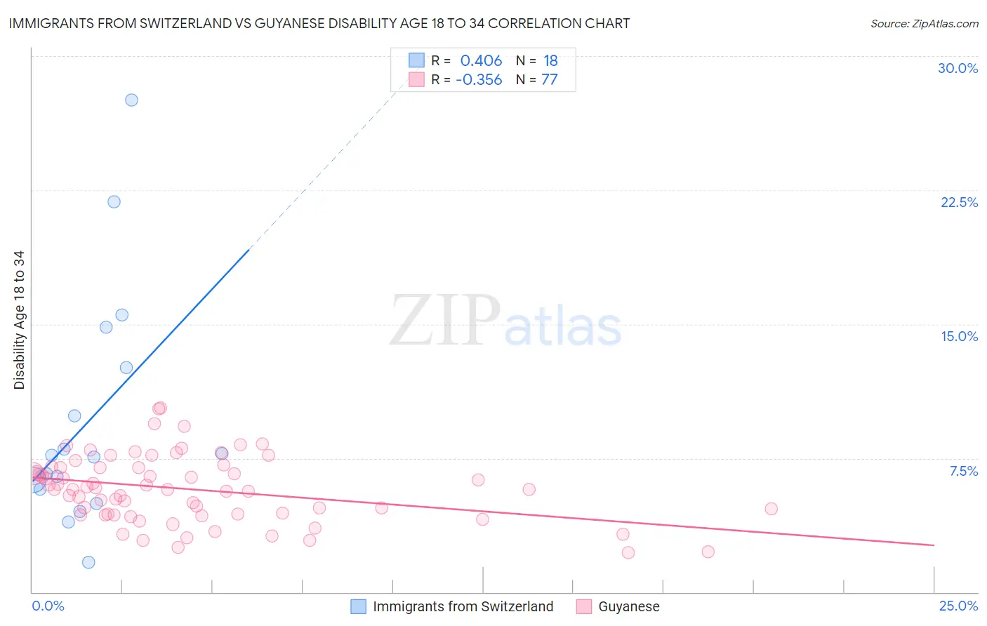 Immigrants from Switzerland vs Guyanese Disability Age 18 to 34