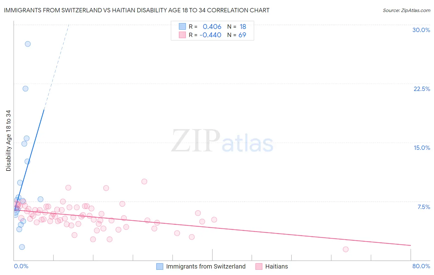 Immigrants from Switzerland vs Haitian Disability Age 18 to 34