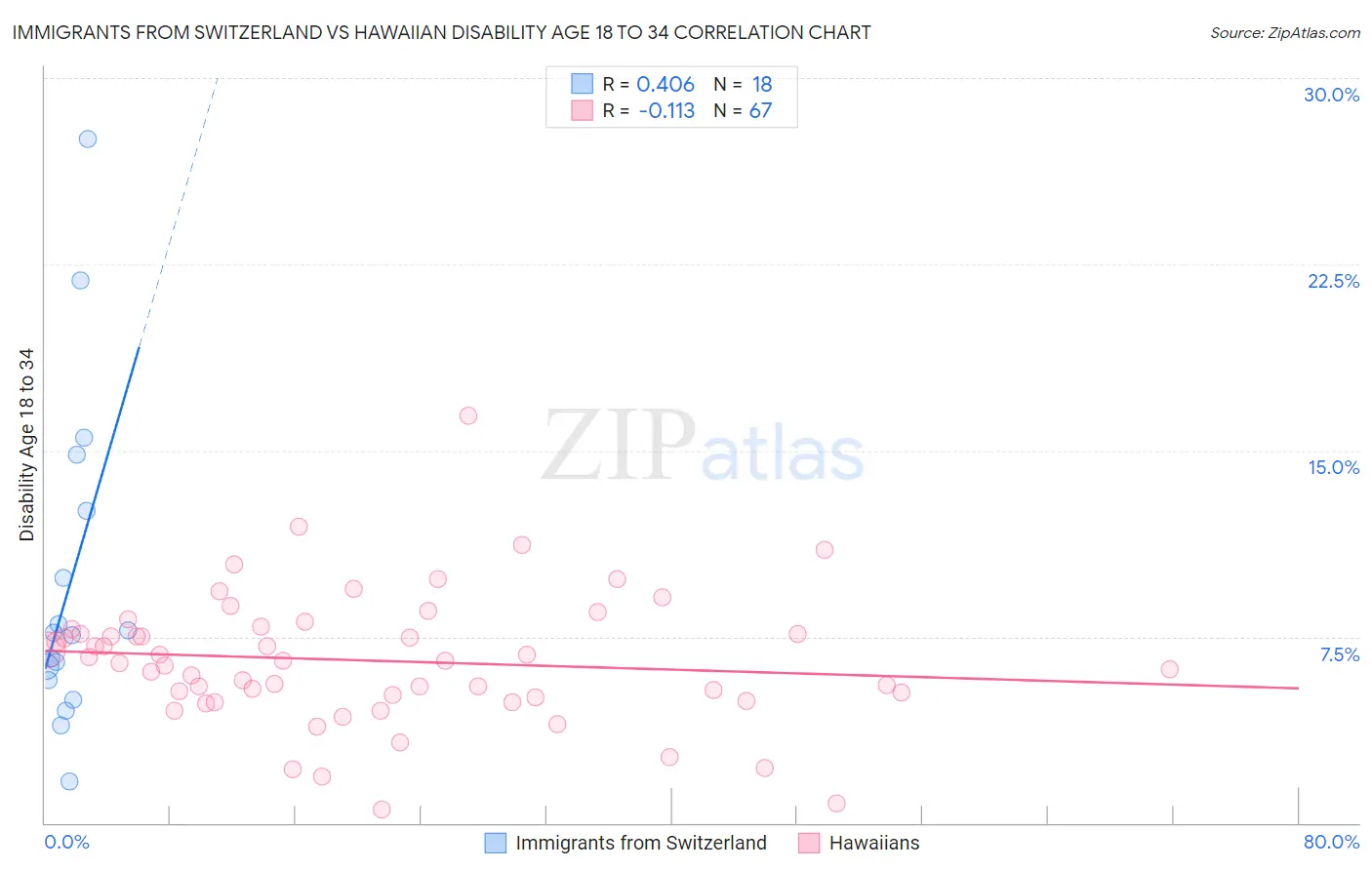 Immigrants from Switzerland vs Hawaiian Disability Age 18 to 34