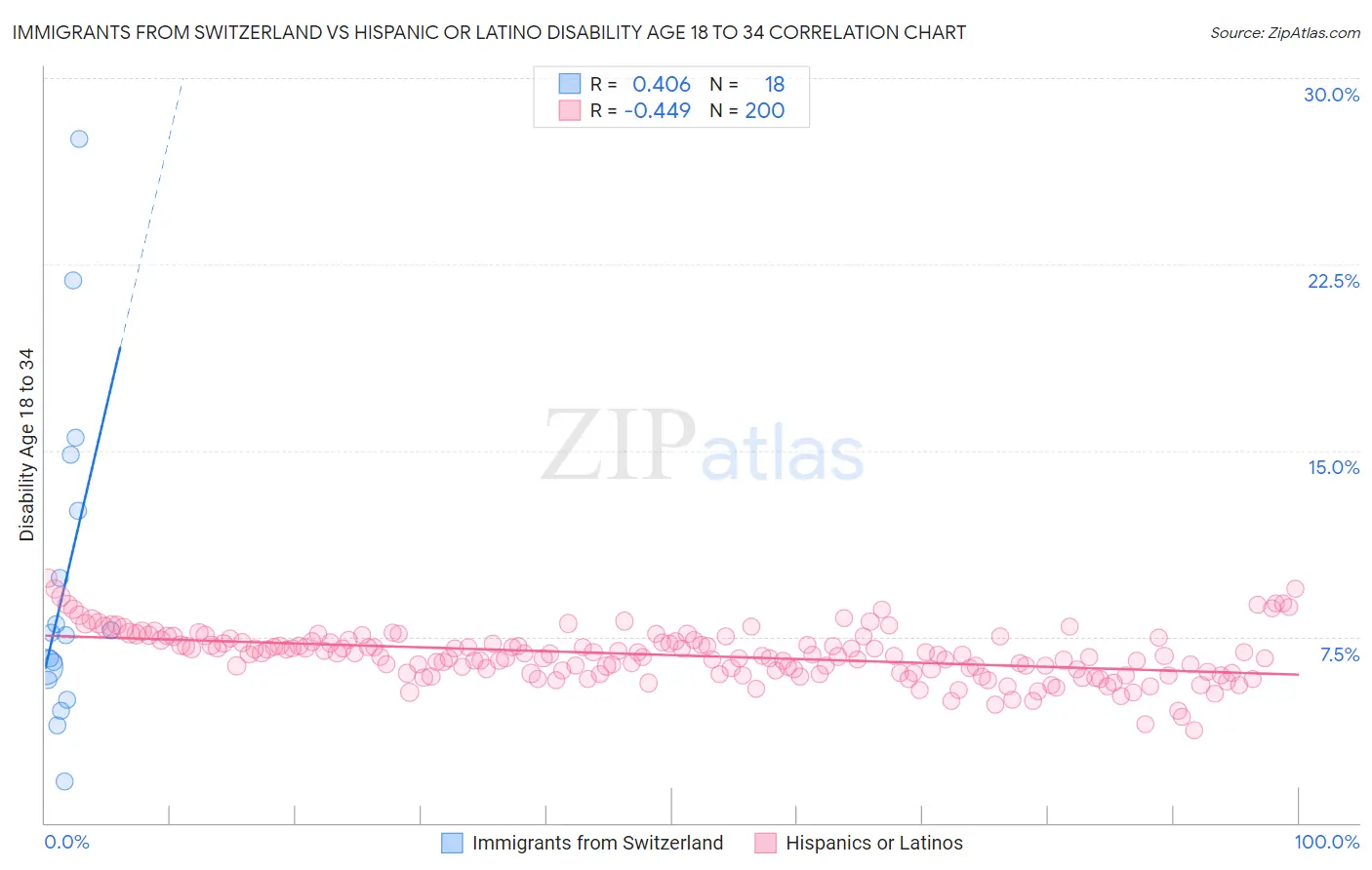 Immigrants from Switzerland vs Hispanic or Latino Disability Age 18 to 34