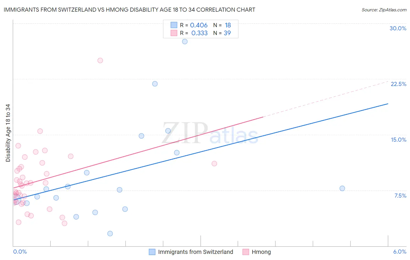 Immigrants from Switzerland vs Hmong Disability Age 18 to 34