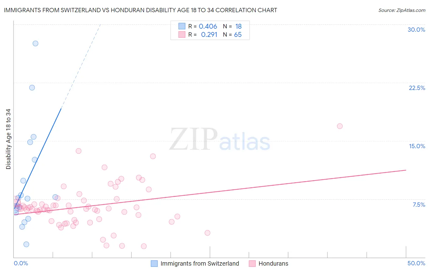 Immigrants from Switzerland vs Honduran Disability Age 18 to 34