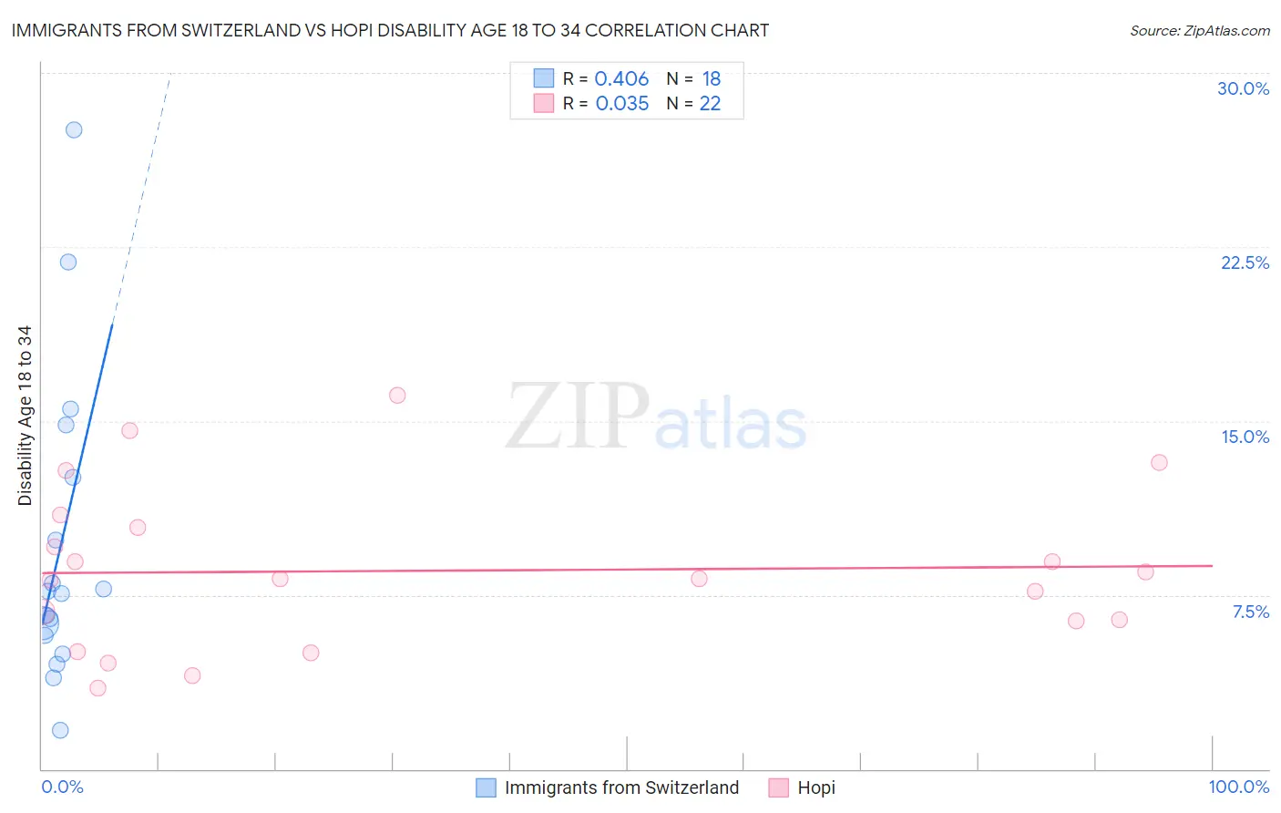 Immigrants from Switzerland vs Hopi Disability Age 18 to 34