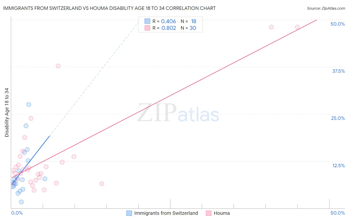 Immigrants from Switzerland vs Houma Disability Age 18 to 34