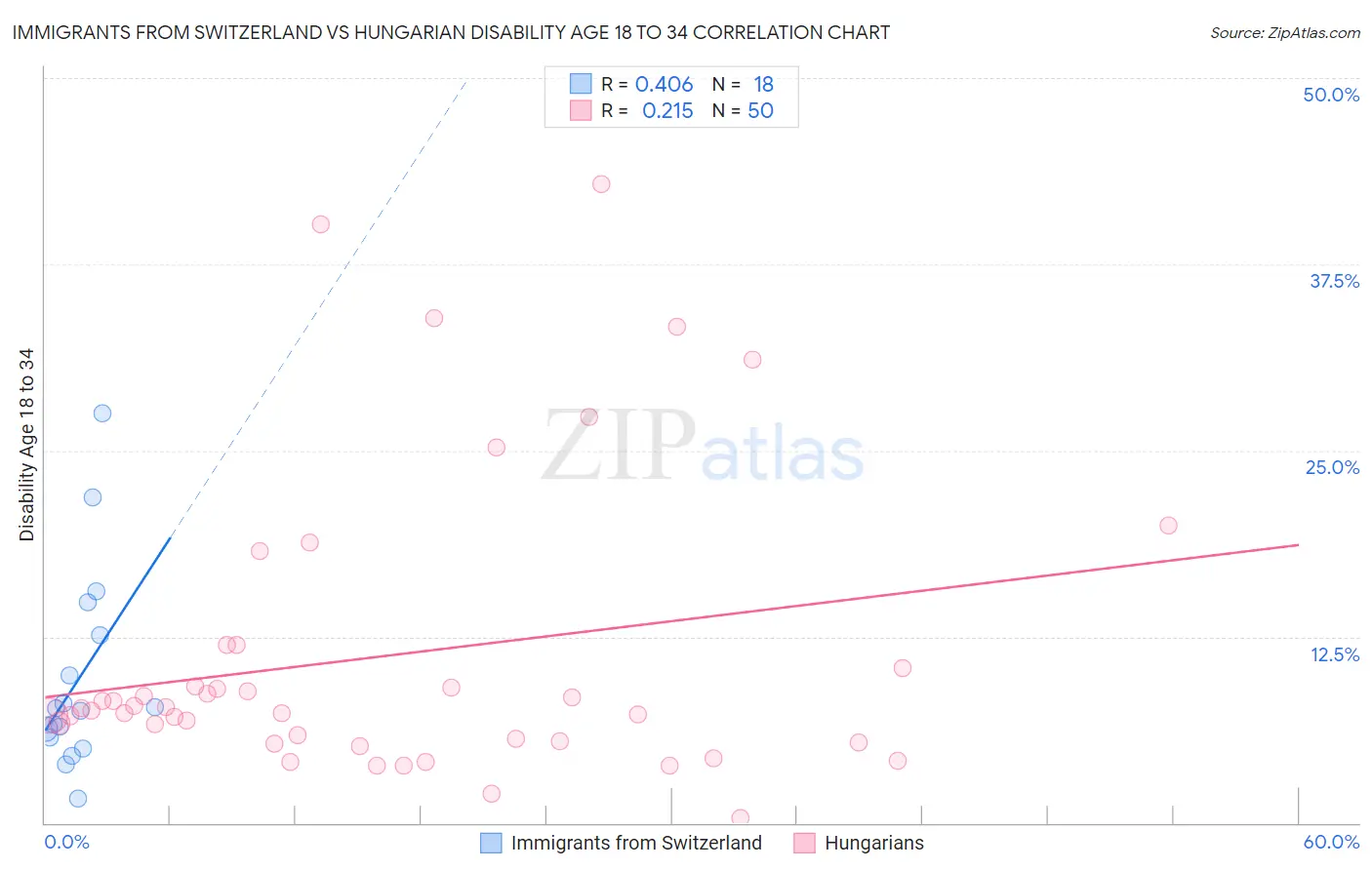 Immigrants from Switzerland vs Hungarian Disability Age 18 to 34