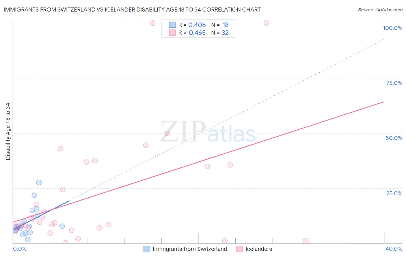 Immigrants from Switzerland vs Icelander Disability Age 18 to 34