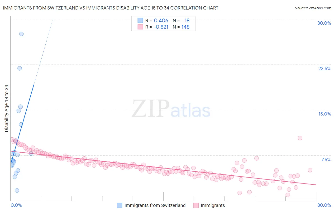 Immigrants from Switzerland vs Immigrants Disability Age 18 to 34
