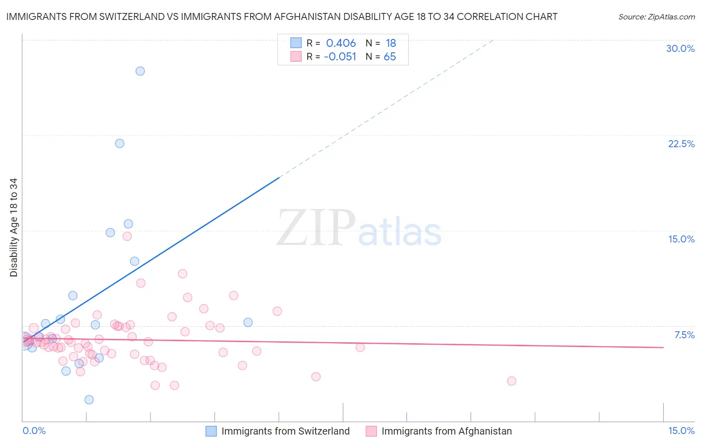 Immigrants from Switzerland vs Immigrants from Afghanistan Disability Age 18 to 34