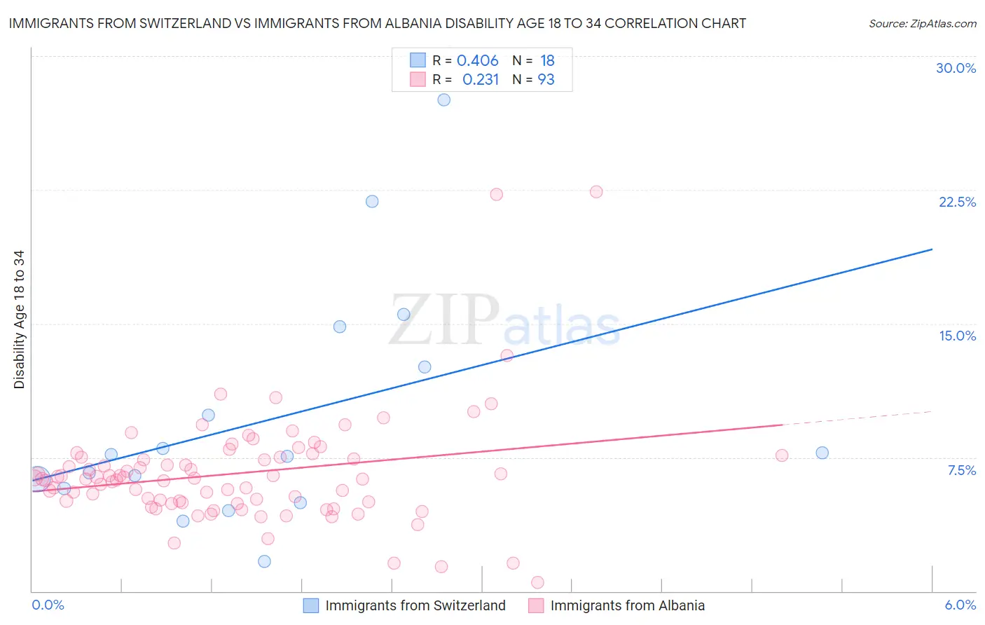 Immigrants from Switzerland vs Immigrants from Albania Disability Age 18 to 34