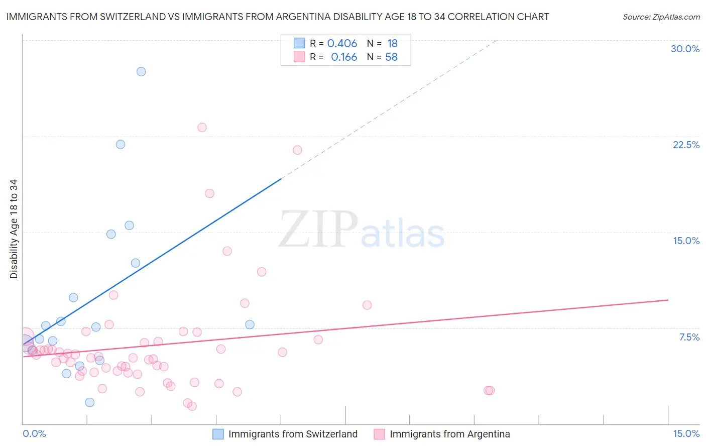 Immigrants from Switzerland vs Immigrants from Argentina Disability Age 18 to 34