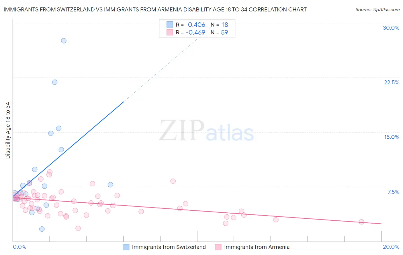Immigrants from Switzerland vs Immigrants from Armenia Disability Age 18 to 34