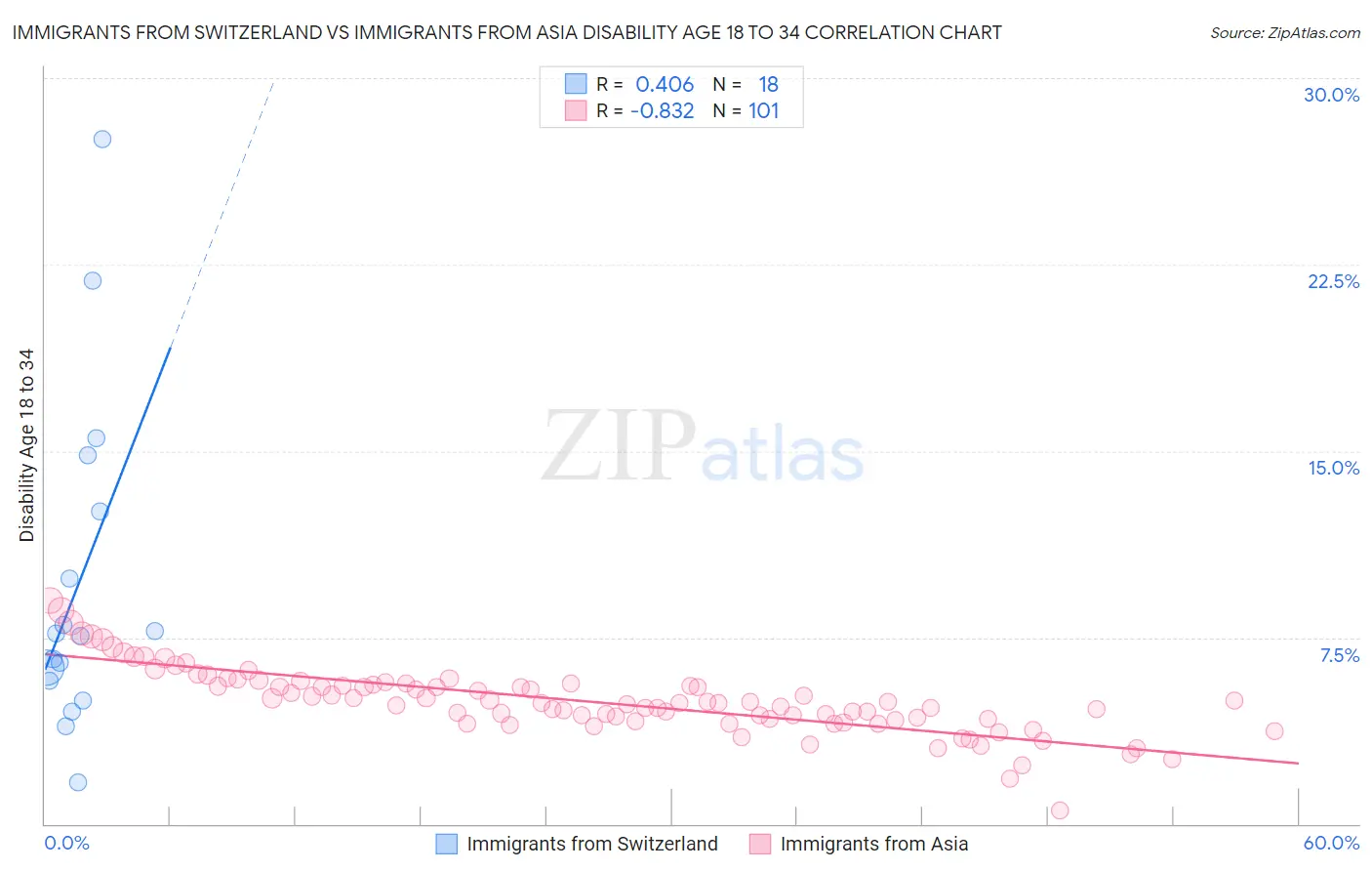 Immigrants from Switzerland vs Immigrants from Asia Disability Age 18 to 34
