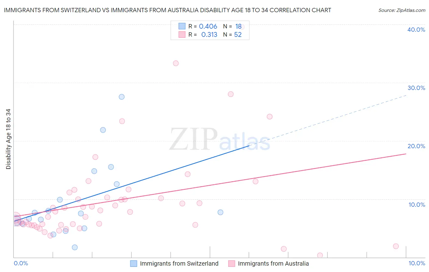 Immigrants from Switzerland vs Immigrants from Australia Disability Age 18 to 34