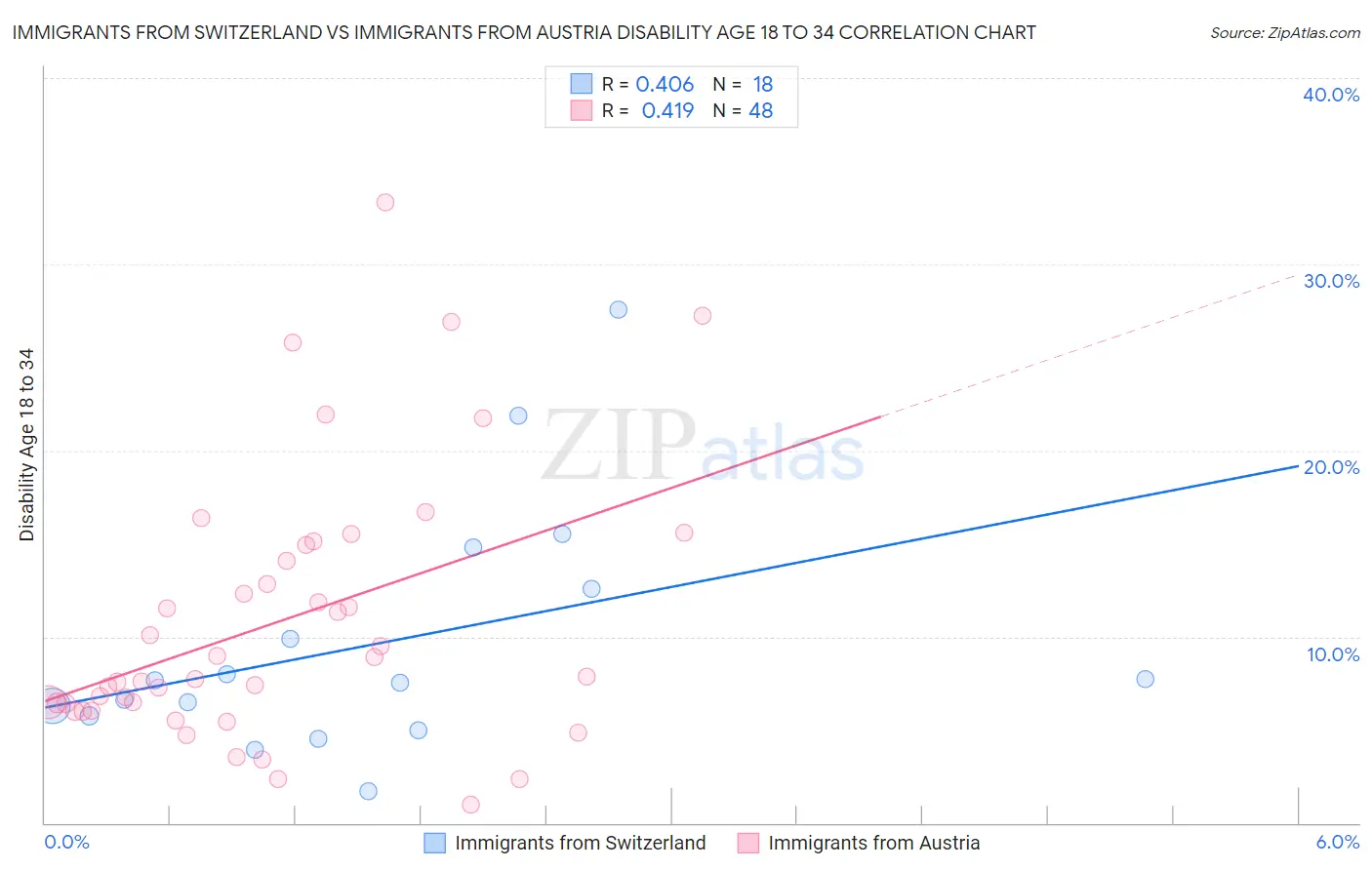 Immigrants from Switzerland vs Immigrants from Austria Disability Age 18 to 34