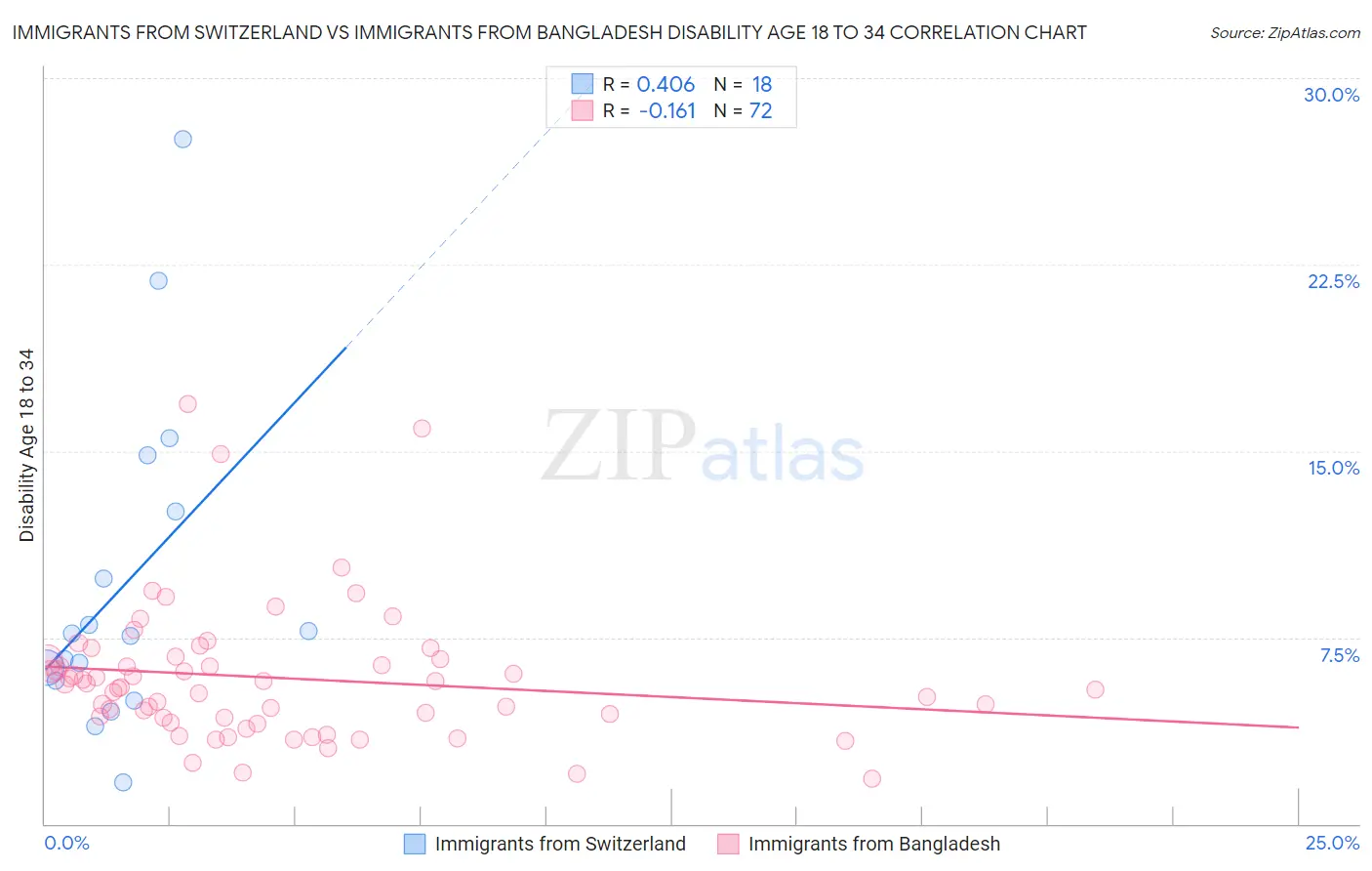 Immigrants from Switzerland vs Immigrants from Bangladesh Disability Age 18 to 34