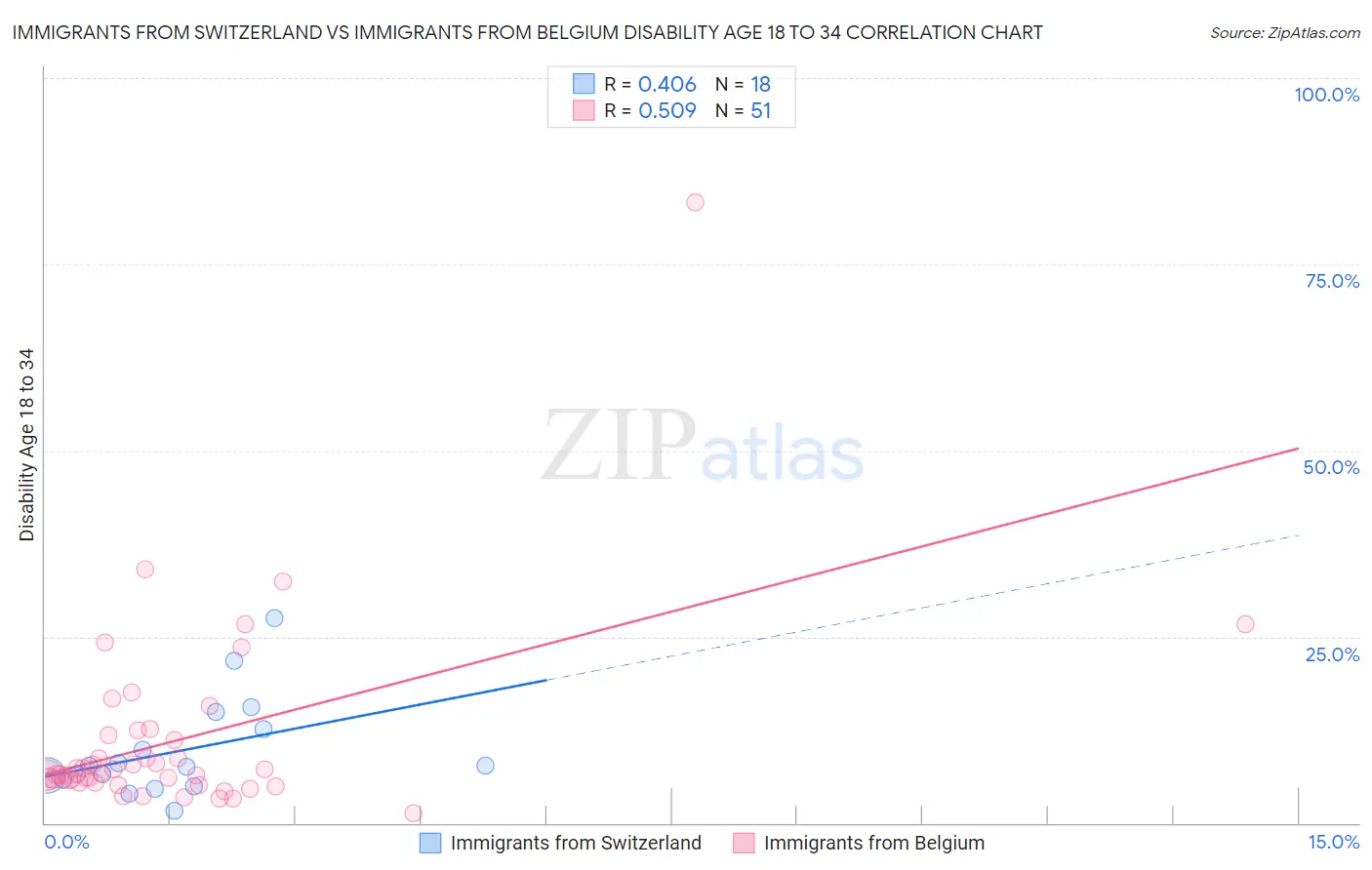 Immigrants from Switzerland vs Immigrants from Belgium Disability Age 18 to 34