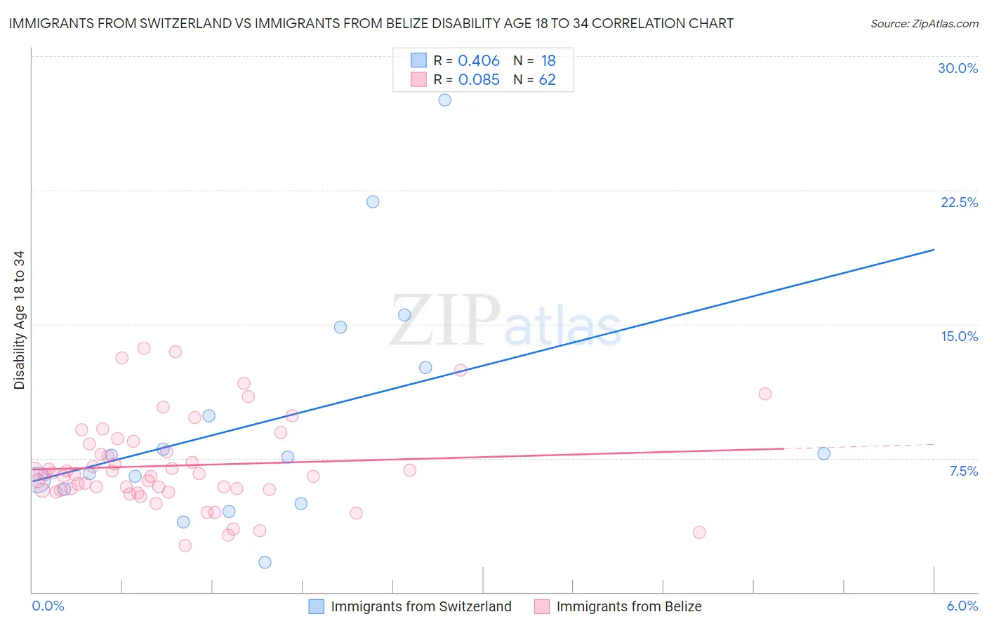 Immigrants from Switzerland vs Immigrants from Belize Disability Age 18 to 34