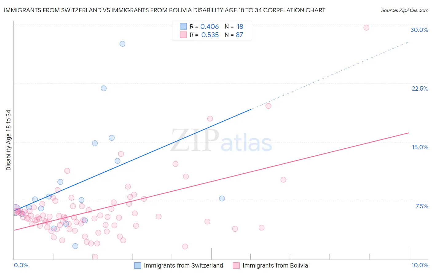 Immigrants from Switzerland vs Immigrants from Bolivia Disability Age 18 to 34