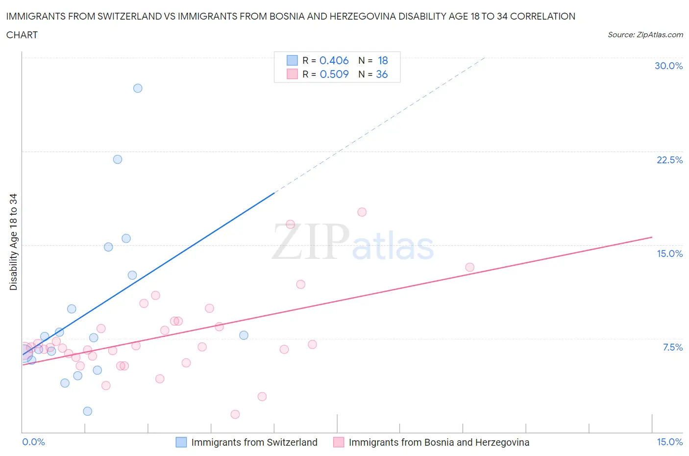 Immigrants from Switzerland vs Immigrants from Bosnia and Herzegovina Disability Age 18 to 34