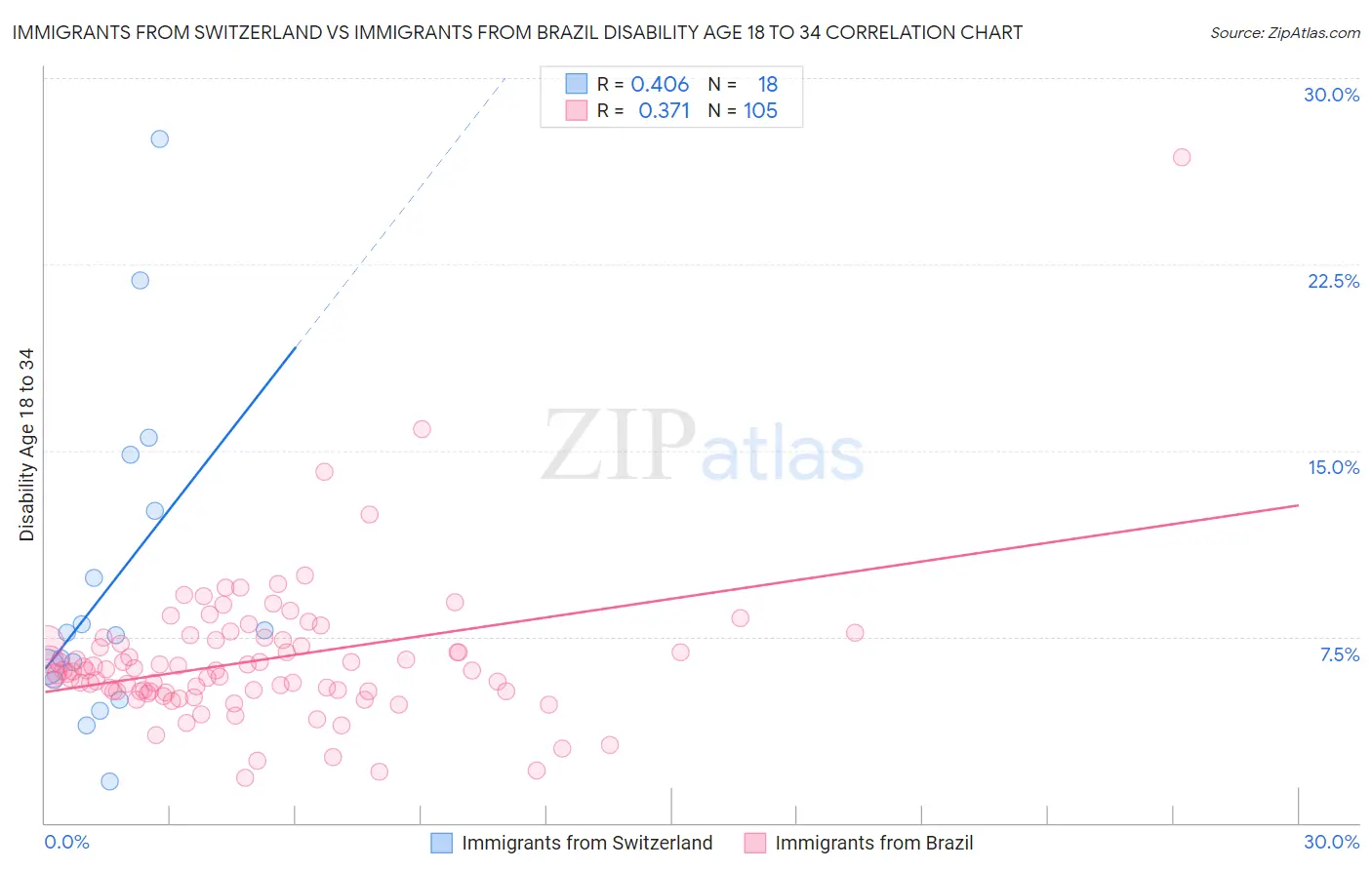Immigrants from Switzerland vs Immigrants from Brazil Disability Age 18 to 34