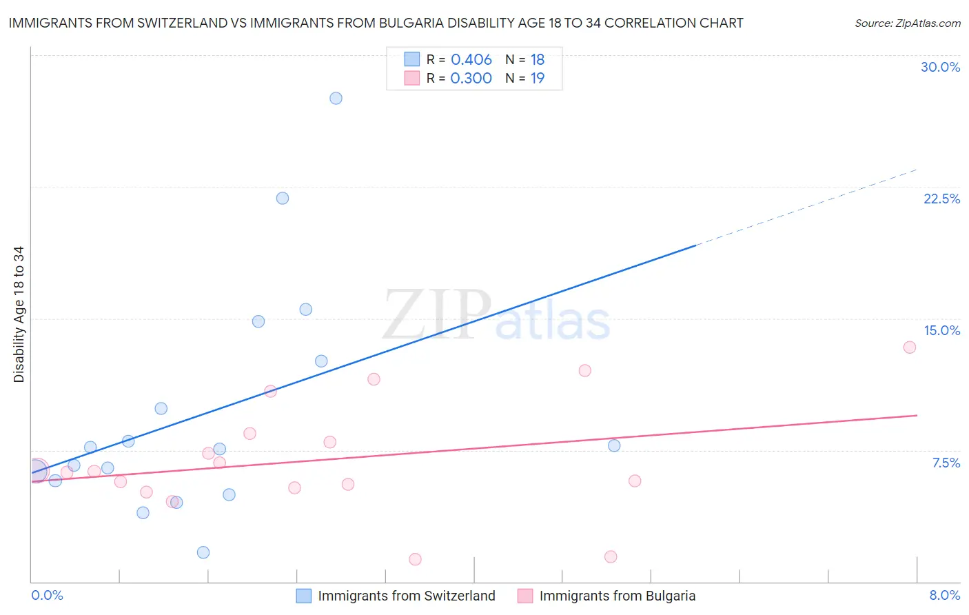 Immigrants from Switzerland vs Immigrants from Bulgaria Disability Age 18 to 34