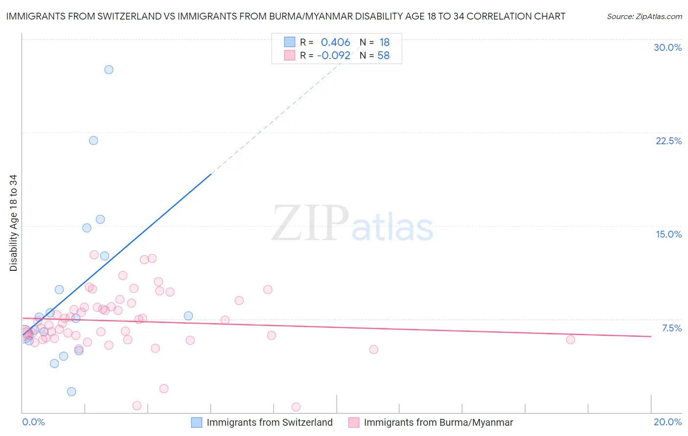 Immigrants from Switzerland vs Immigrants from Burma/Myanmar Disability Age 18 to 34