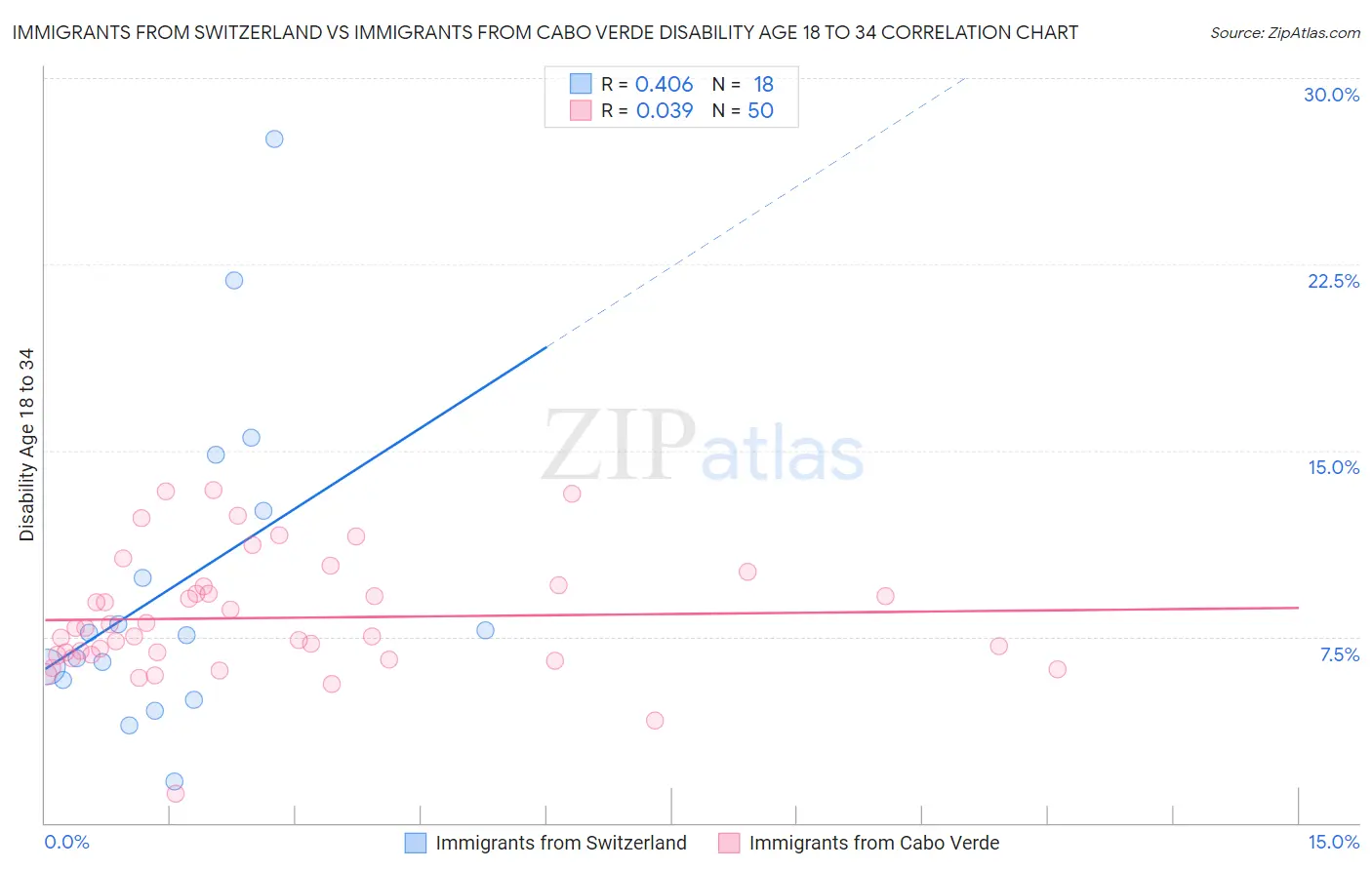 Immigrants from Switzerland vs Immigrants from Cabo Verde Disability Age 18 to 34
