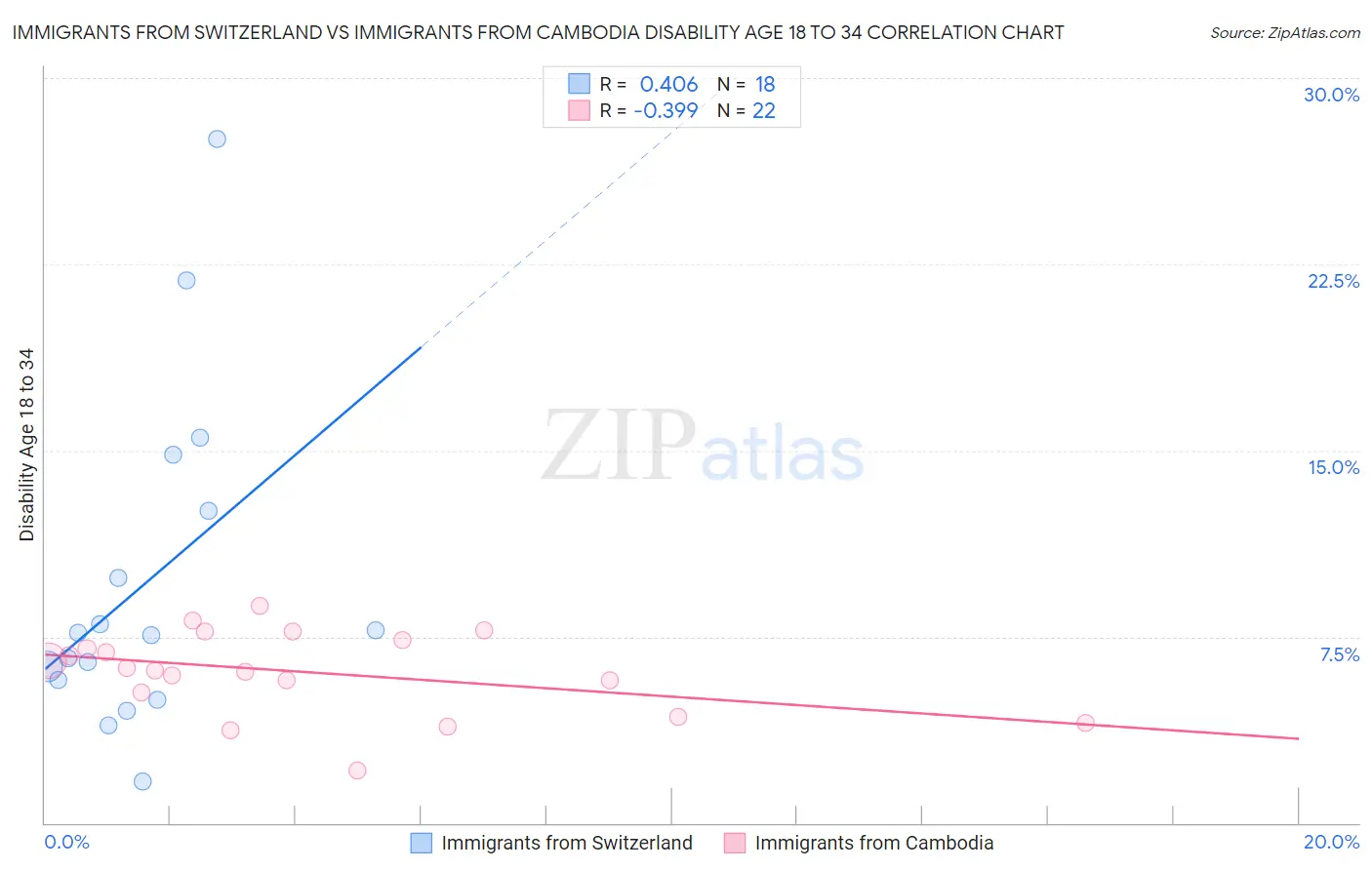 Immigrants from Switzerland vs Immigrants from Cambodia Disability Age 18 to 34
