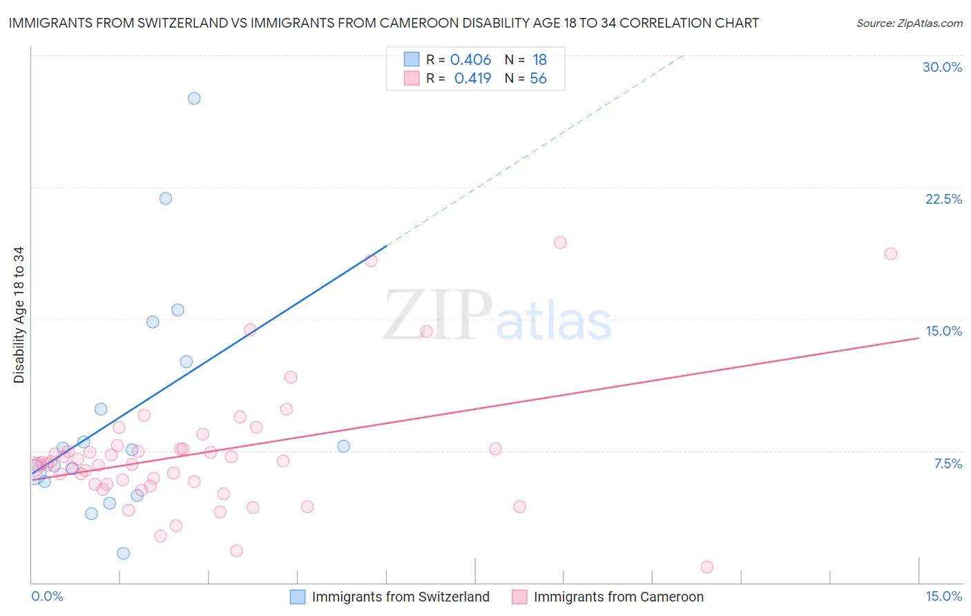 Immigrants from Switzerland vs Immigrants from Cameroon Disability Age 18 to 34