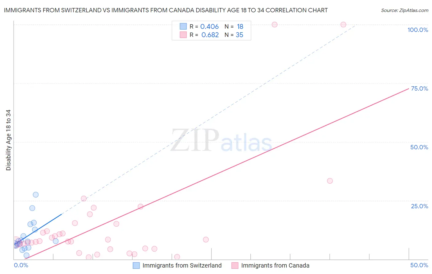 Immigrants from Switzerland vs Immigrants from Canada Disability Age 18 to 34
