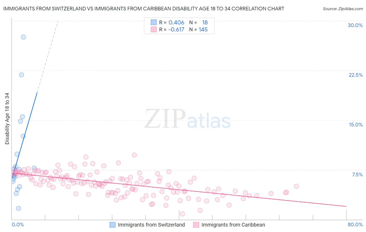 Immigrants from Switzerland vs Immigrants from Caribbean Disability Age 18 to 34