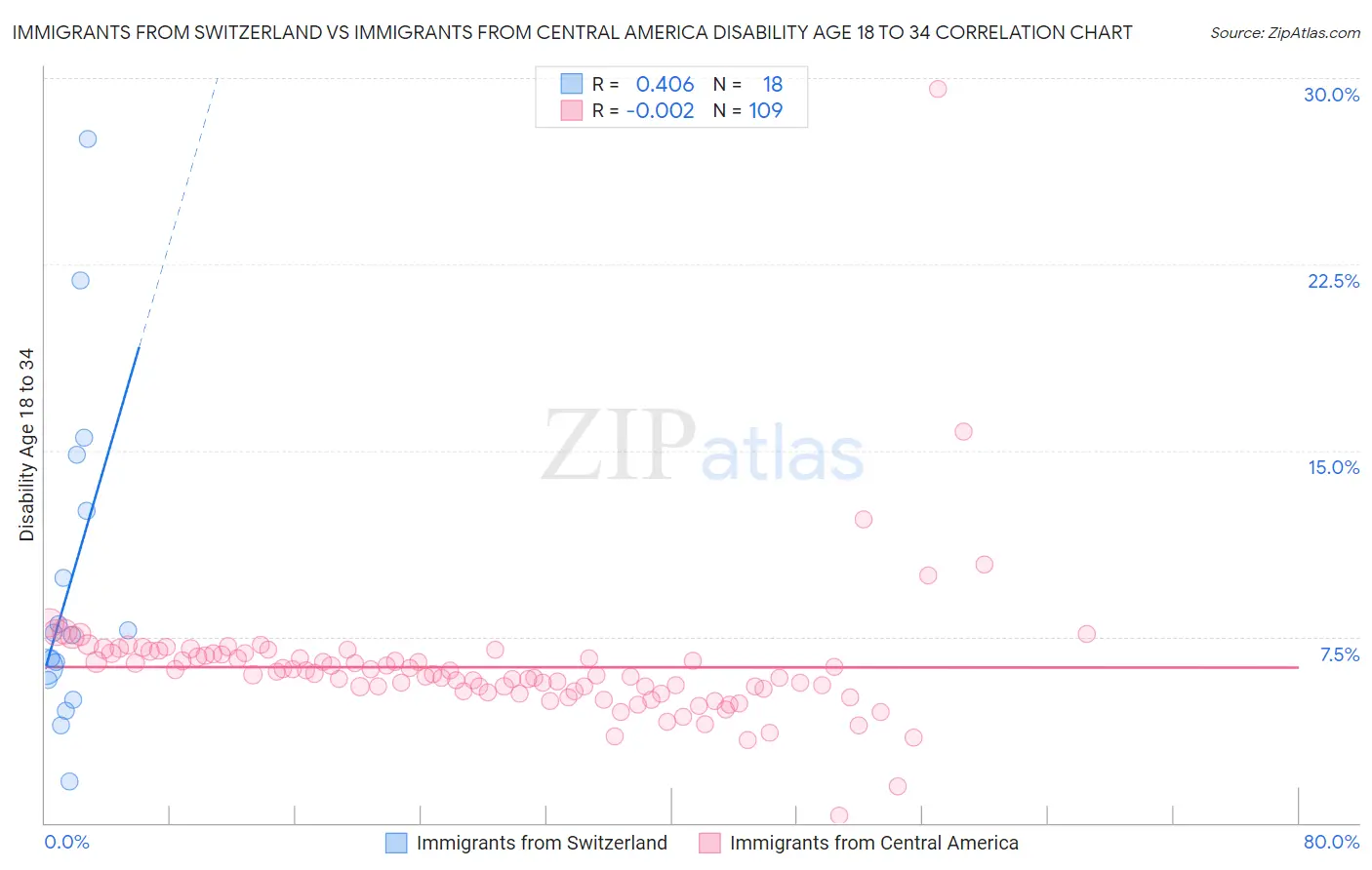 Immigrants from Switzerland vs Immigrants from Central America Disability Age 18 to 34