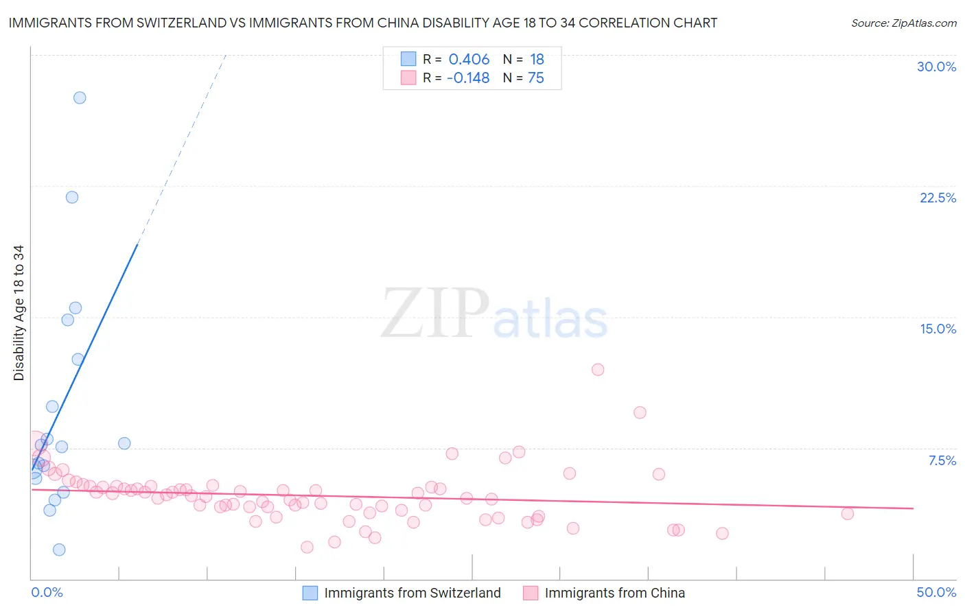 Immigrants from Switzerland vs Immigrants from China Disability Age 18 to 34