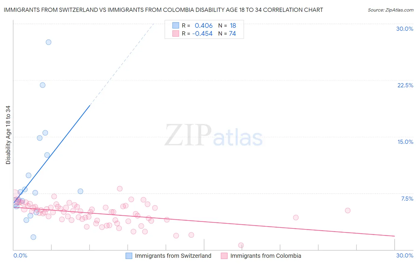 Immigrants from Switzerland vs Immigrants from Colombia Disability Age 18 to 34