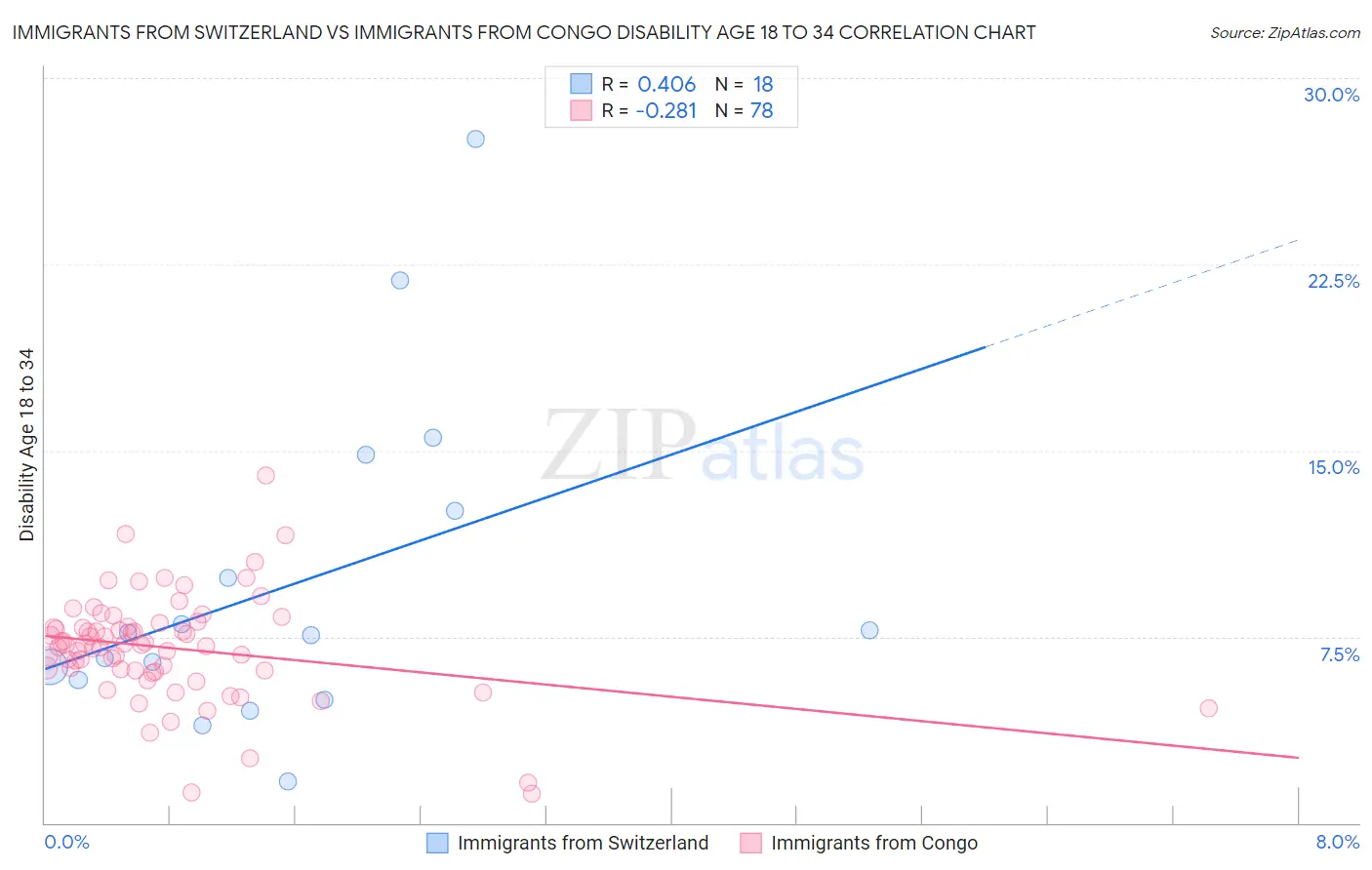 Immigrants from Switzerland vs Immigrants from Congo Disability Age 18 to 34