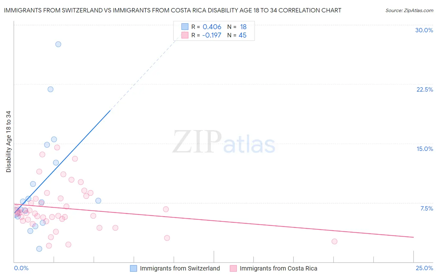 Immigrants from Switzerland vs Immigrants from Costa Rica Disability Age 18 to 34