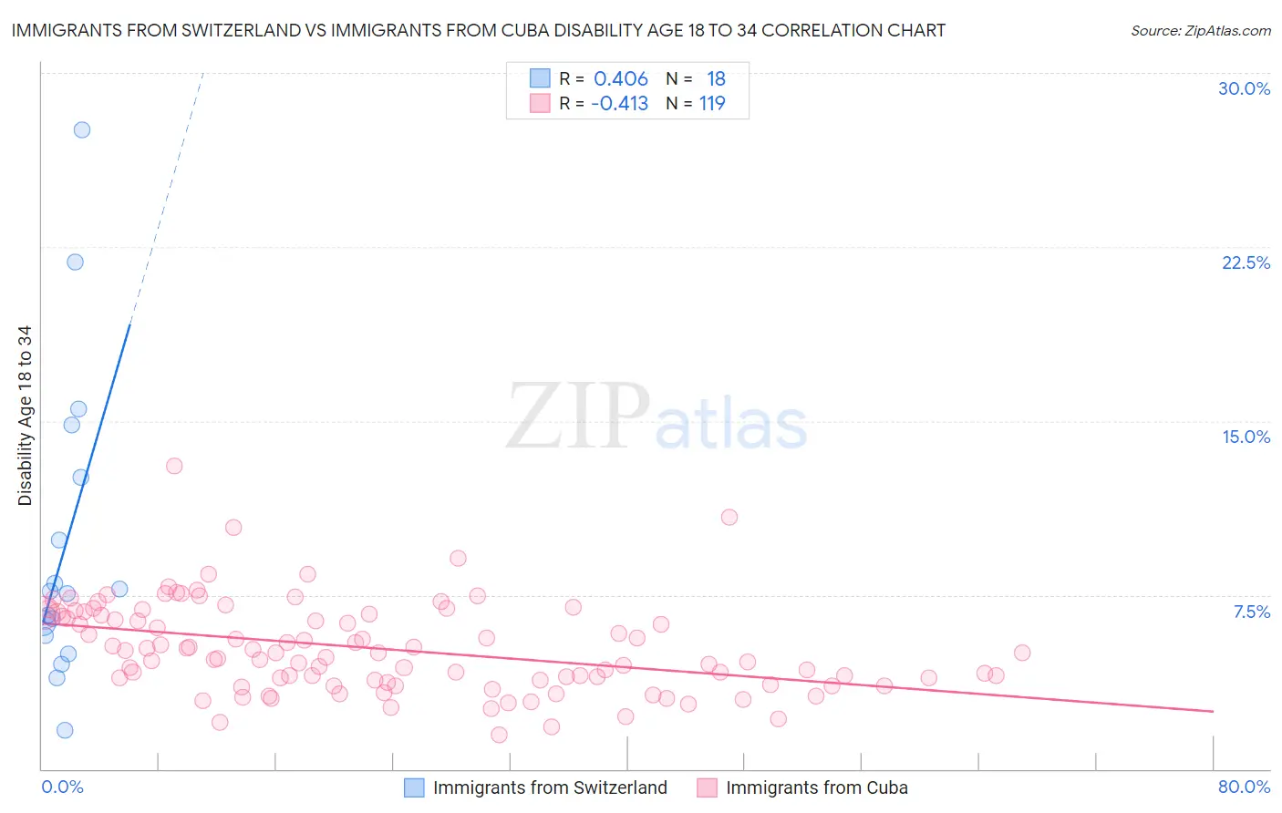 Immigrants from Switzerland vs Immigrants from Cuba Disability Age 18 to 34