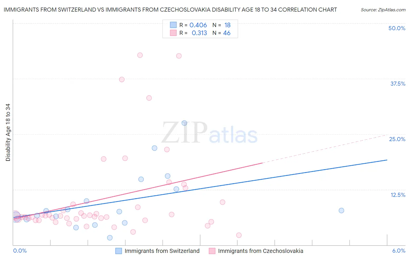 Immigrants from Switzerland vs Immigrants from Czechoslovakia Disability Age 18 to 34