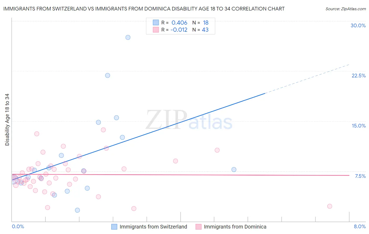 Immigrants from Switzerland vs Immigrants from Dominica Disability Age 18 to 34