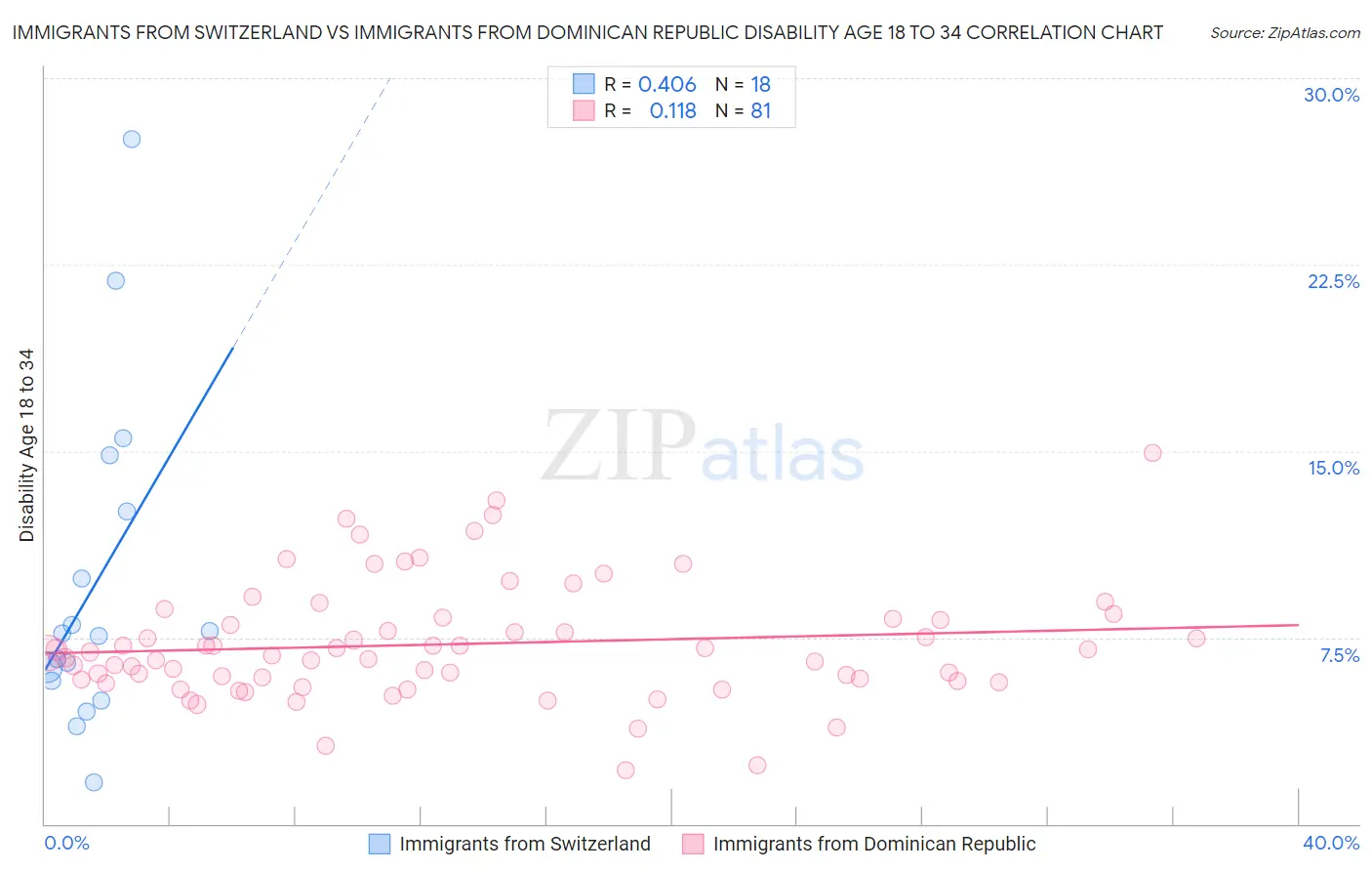 Immigrants from Switzerland vs Immigrants from Dominican Republic Disability Age 18 to 34