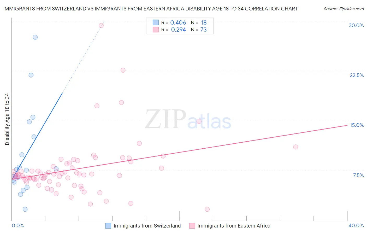 Immigrants from Switzerland vs Immigrants from Eastern Africa Disability Age 18 to 34