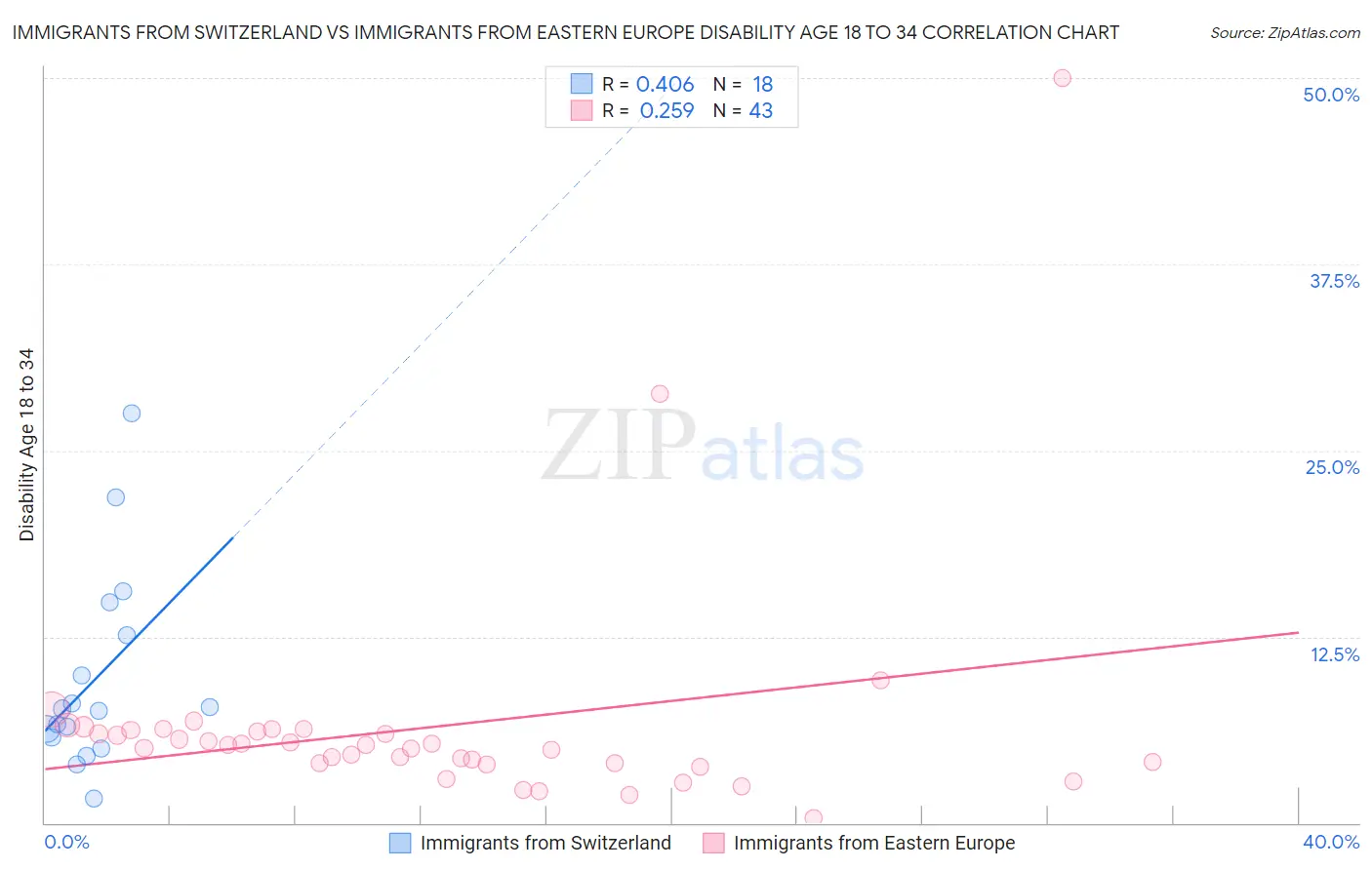 Immigrants from Switzerland vs Immigrants from Eastern Europe Disability Age 18 to 34